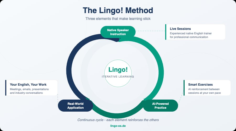 The Lingo Method - iterative learning cycle combining native speaker instruction, AI-powered practice, and real-world application